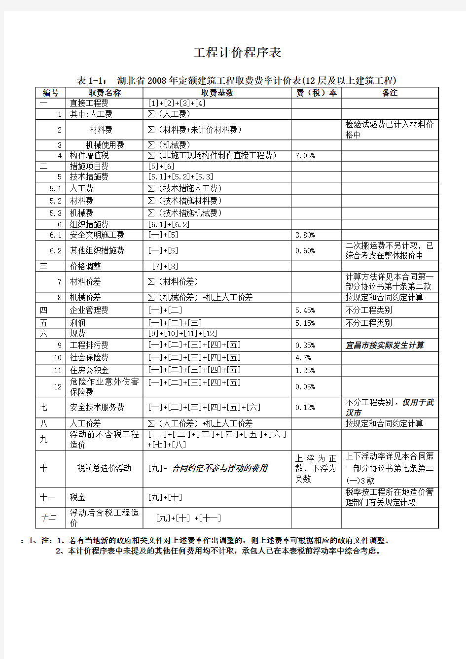 工程计价程序表