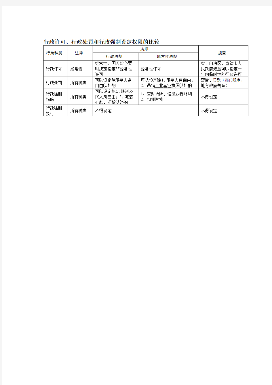 行政许可、行政处罚和行政强制设定权限的比较