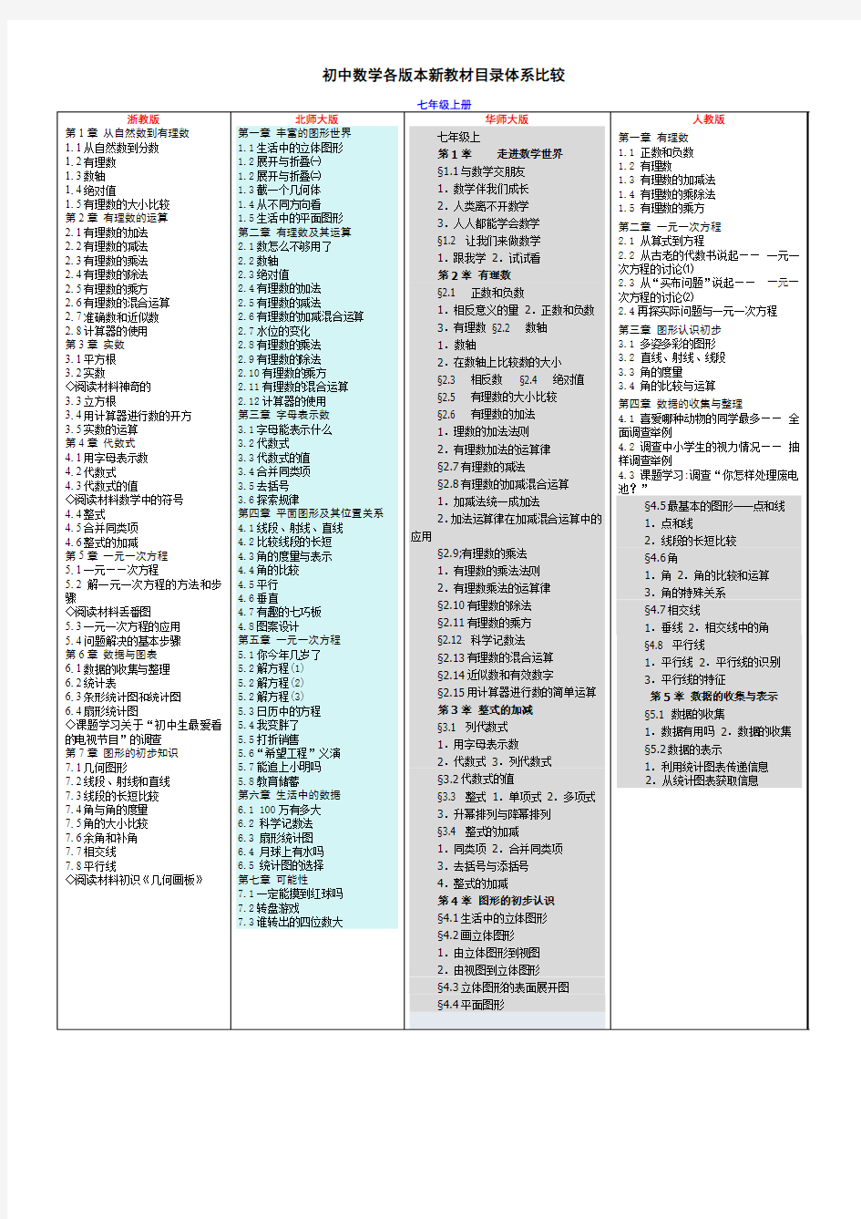 初中数学各版本教材目录体系比较(老版)