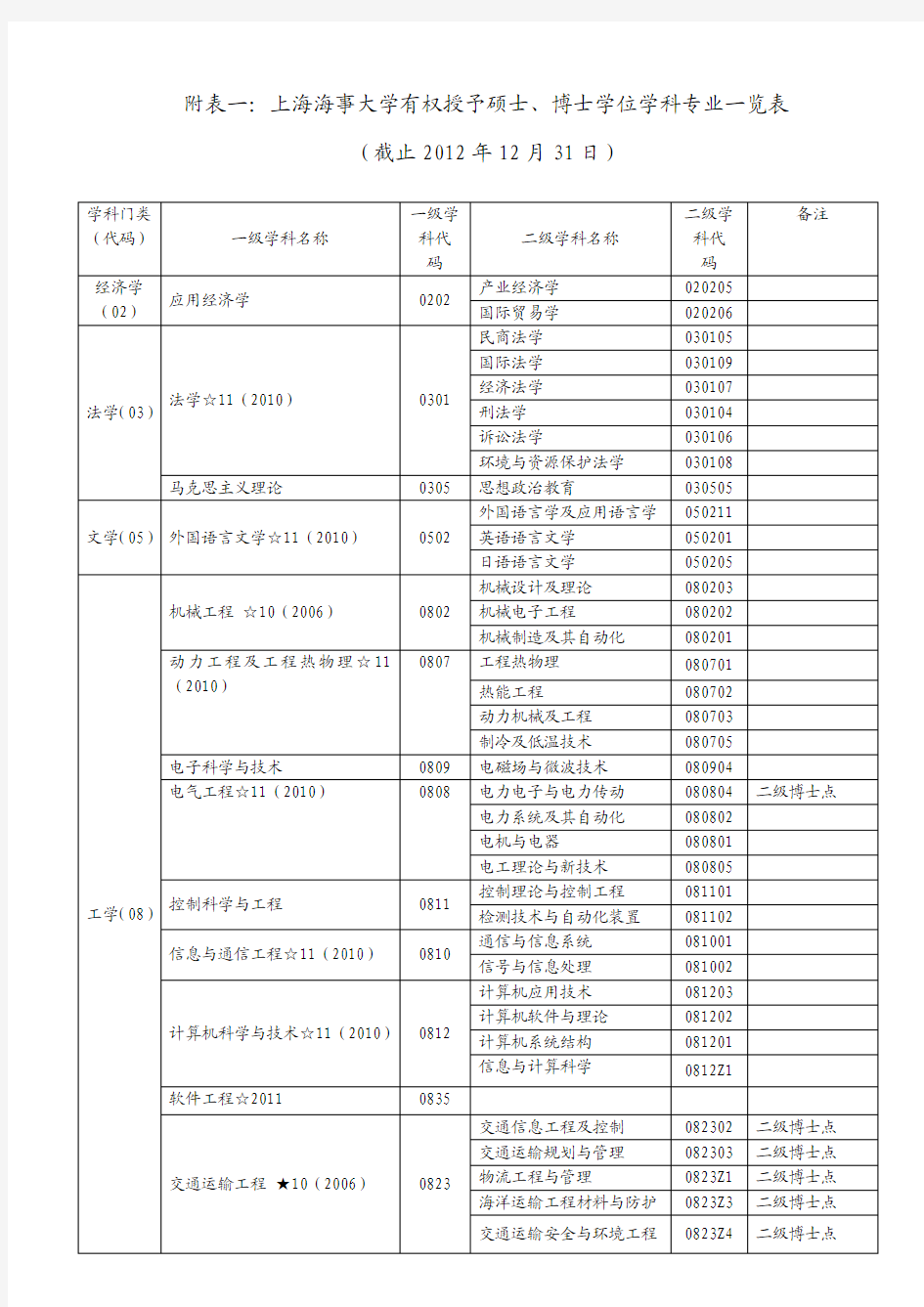 上海海事大学学科专业一览表