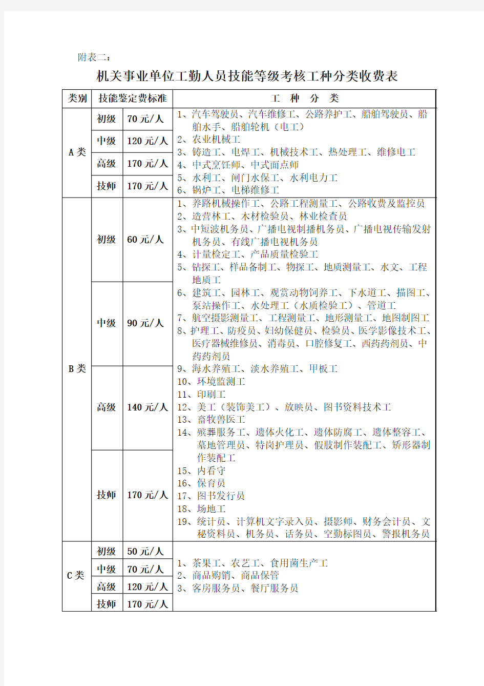 2012年福建省机关事业单位工人技术等级考核工种分类收费表