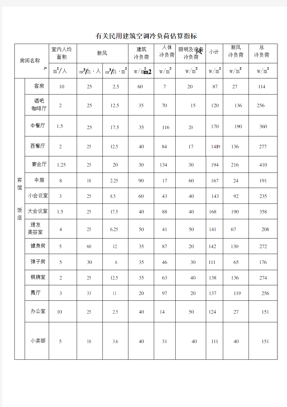 有关民用建筑空调冷负荷估算指标