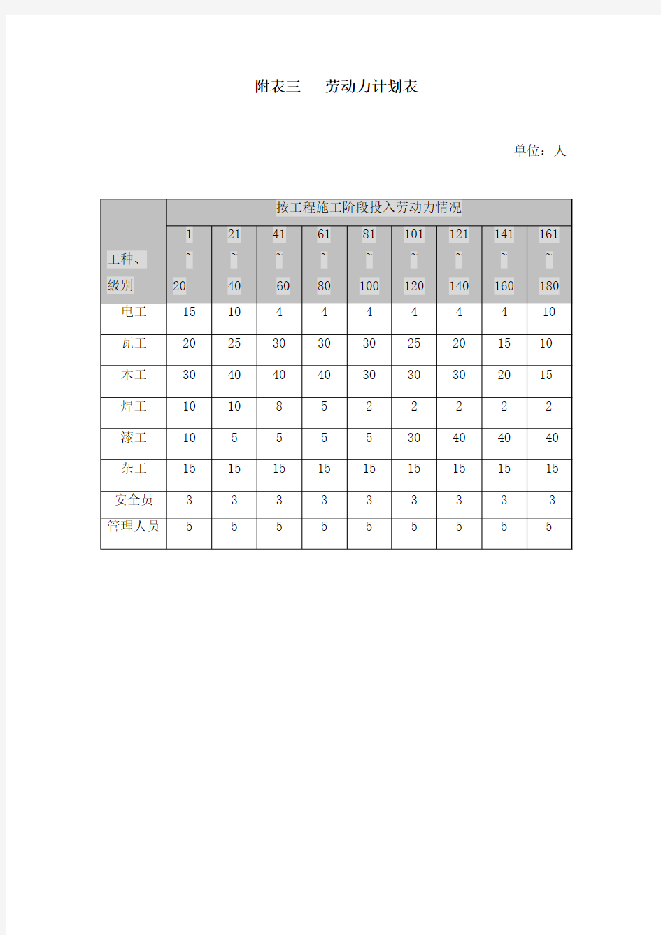 附表三 劳动力计划表(投标)