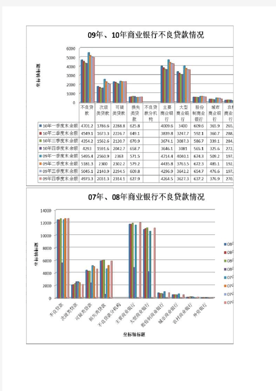 商业银行不良贷款图表