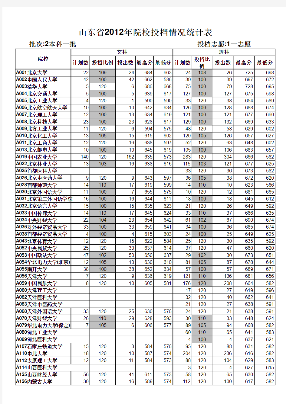 2012年山东省本科一批院校投档情况统计表