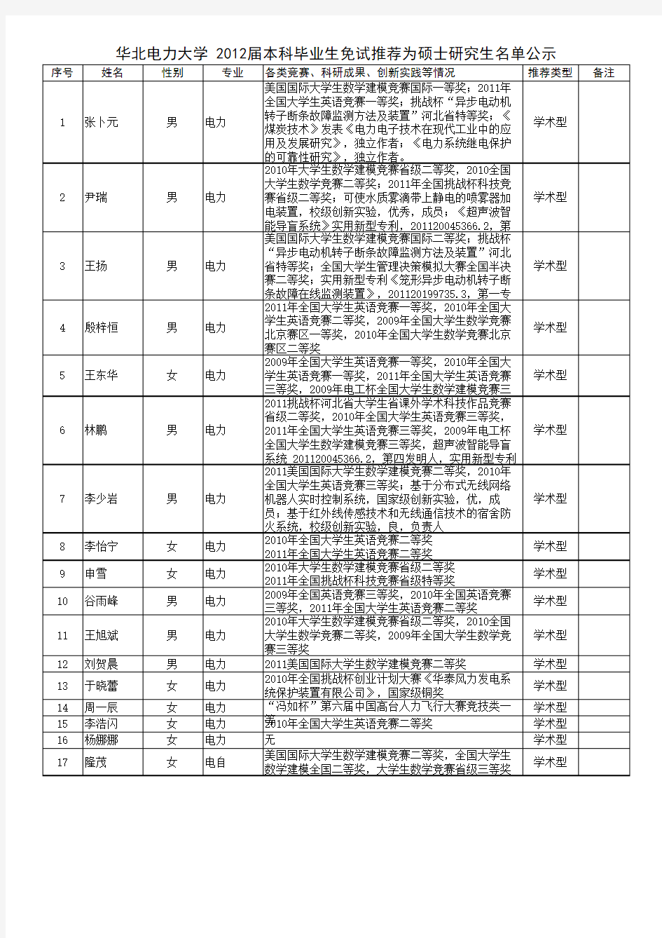 2012华北电力大学保研公示名单(上网)(2)