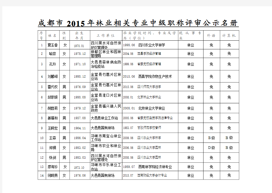 成都市2015年林业相关专业中级职称评审公示名册