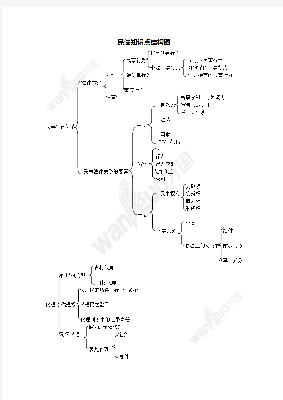 民法框架图