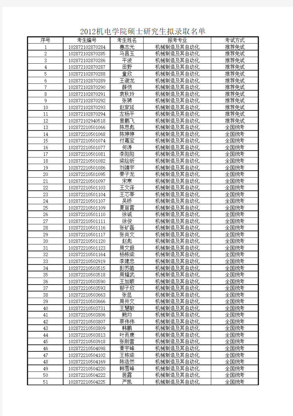 2012南京航空航天大学机电学院硕士研究生拟录取名单