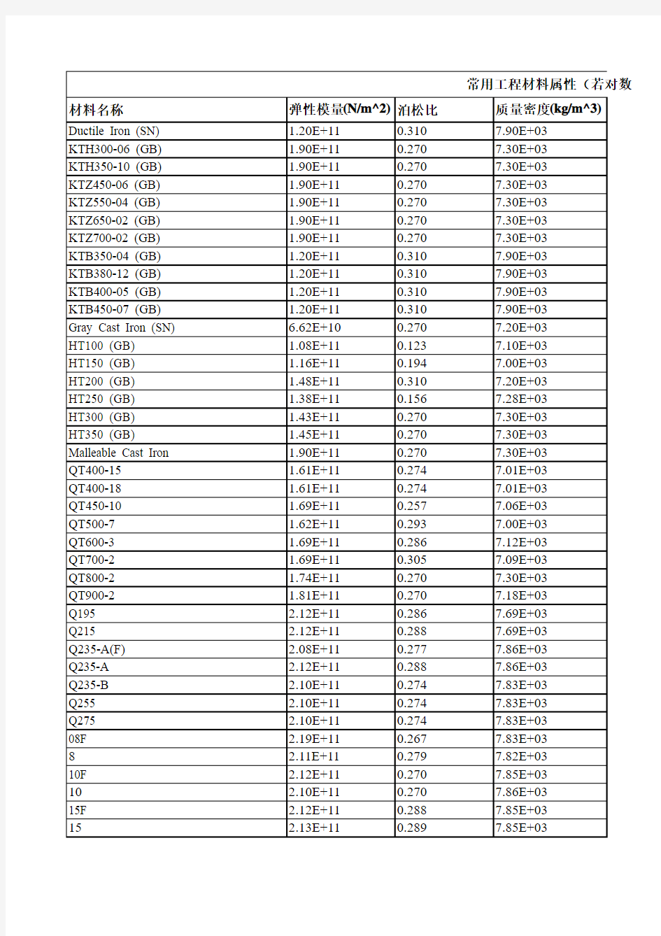 常用工程材料及金属材料属性
