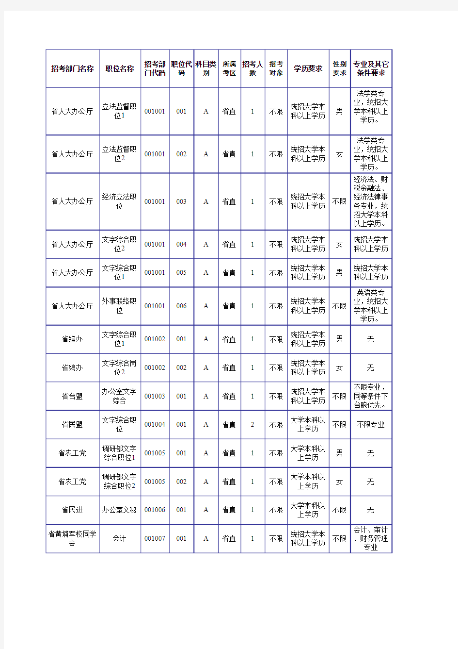 2016年全省各级机关考试录用公务员职位及条件一览表(党群系统)