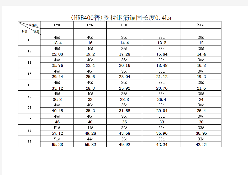 0.4 La锚固长度表