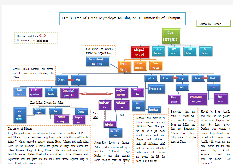 希腊神话族谱(英文版)Family tree of Greak Mythology-12 immortals