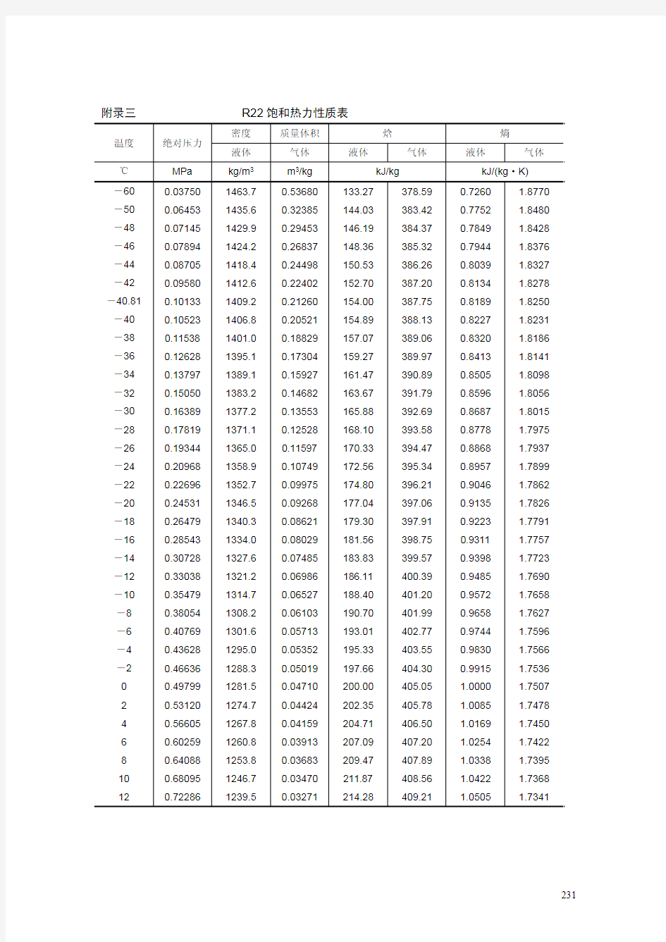 R22饱和热力性质表