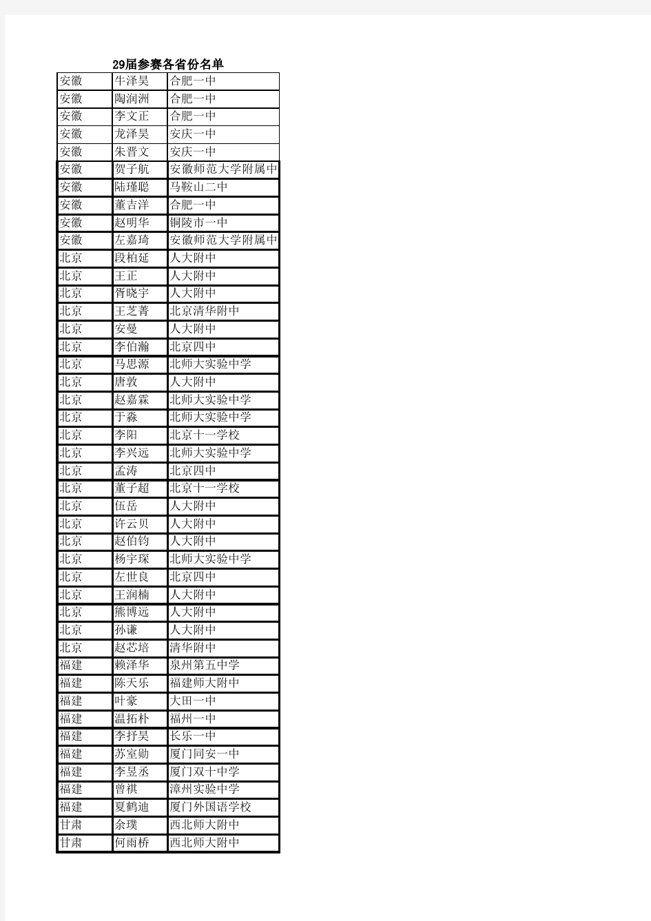 第29届CMO冬令营参赛各省份名单(2013年)