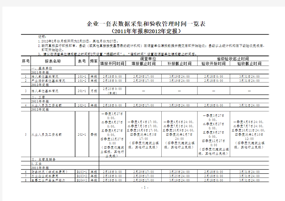 企业一套表数据采集和验收管理时间一览表(2011年年报和2012年定报)