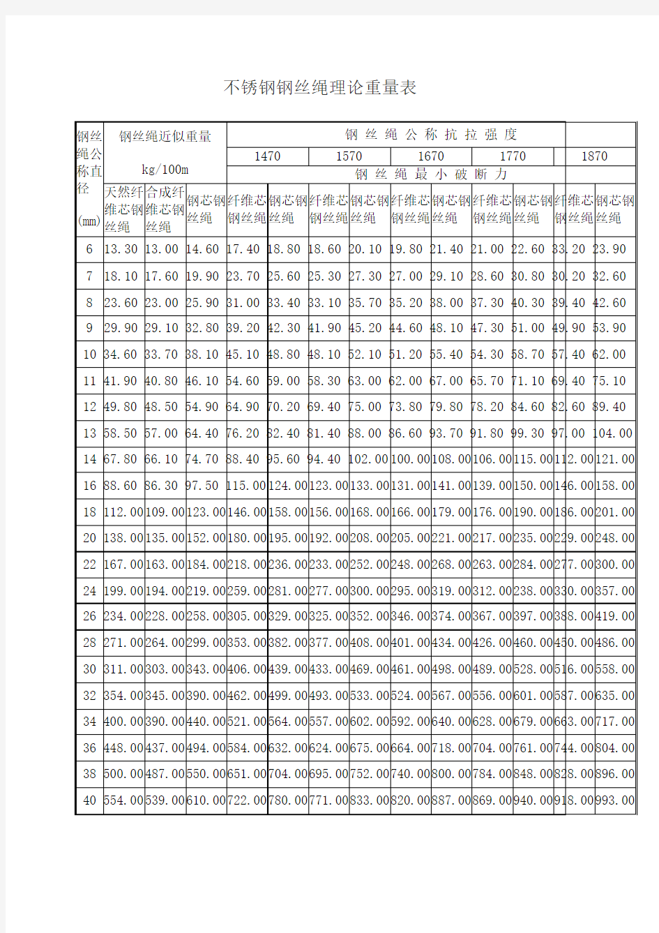 不锈钢钢丝绳理论重量表