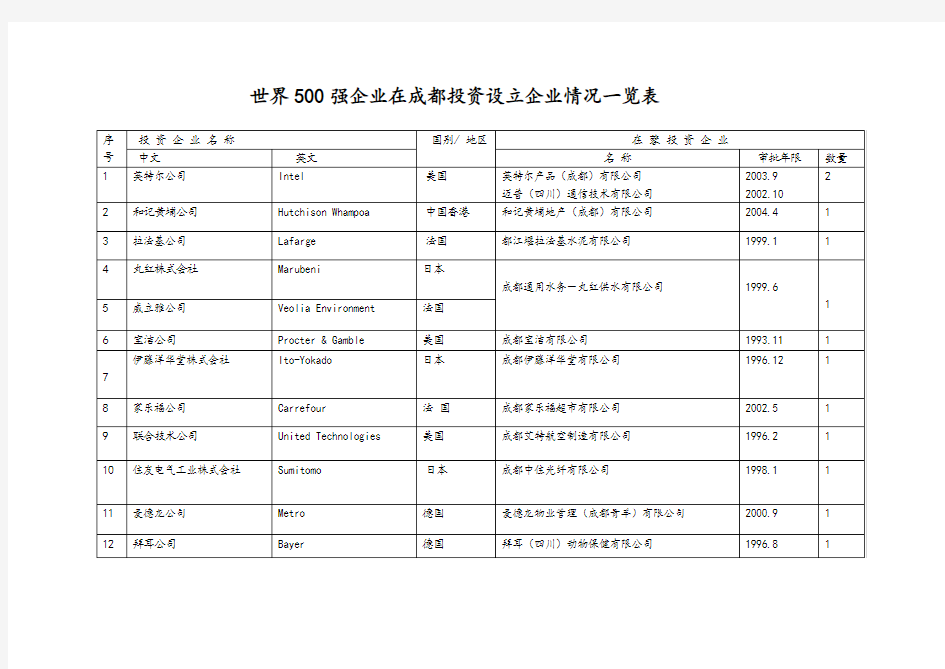 世界500强企业在成都投资设立企业情况一览表