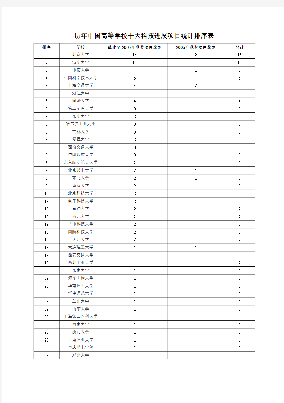 历年中国高等学校十大科技进展项目统计排序表【模板】