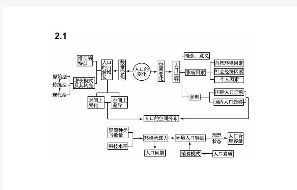 高中地理必修二思维导图