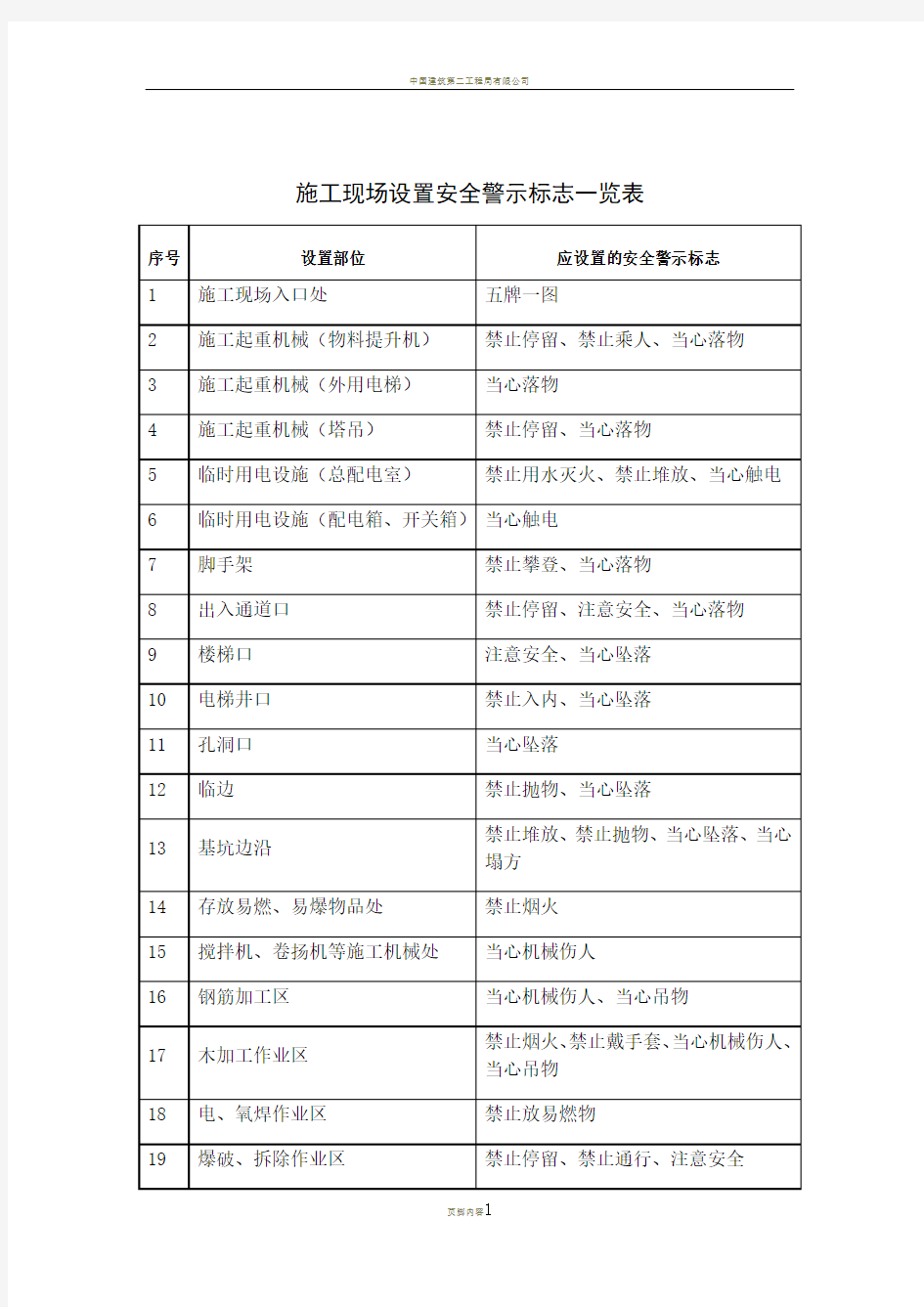 施工现场设置安全警示标志一览表