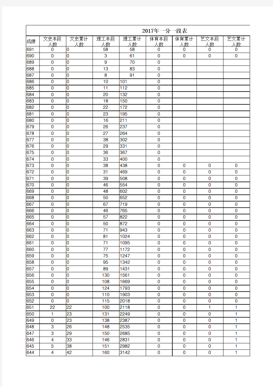 2017山东高考一分一段表