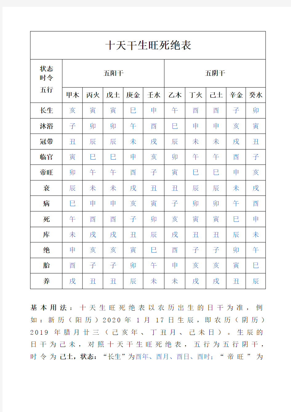 十天干生旺死绝表