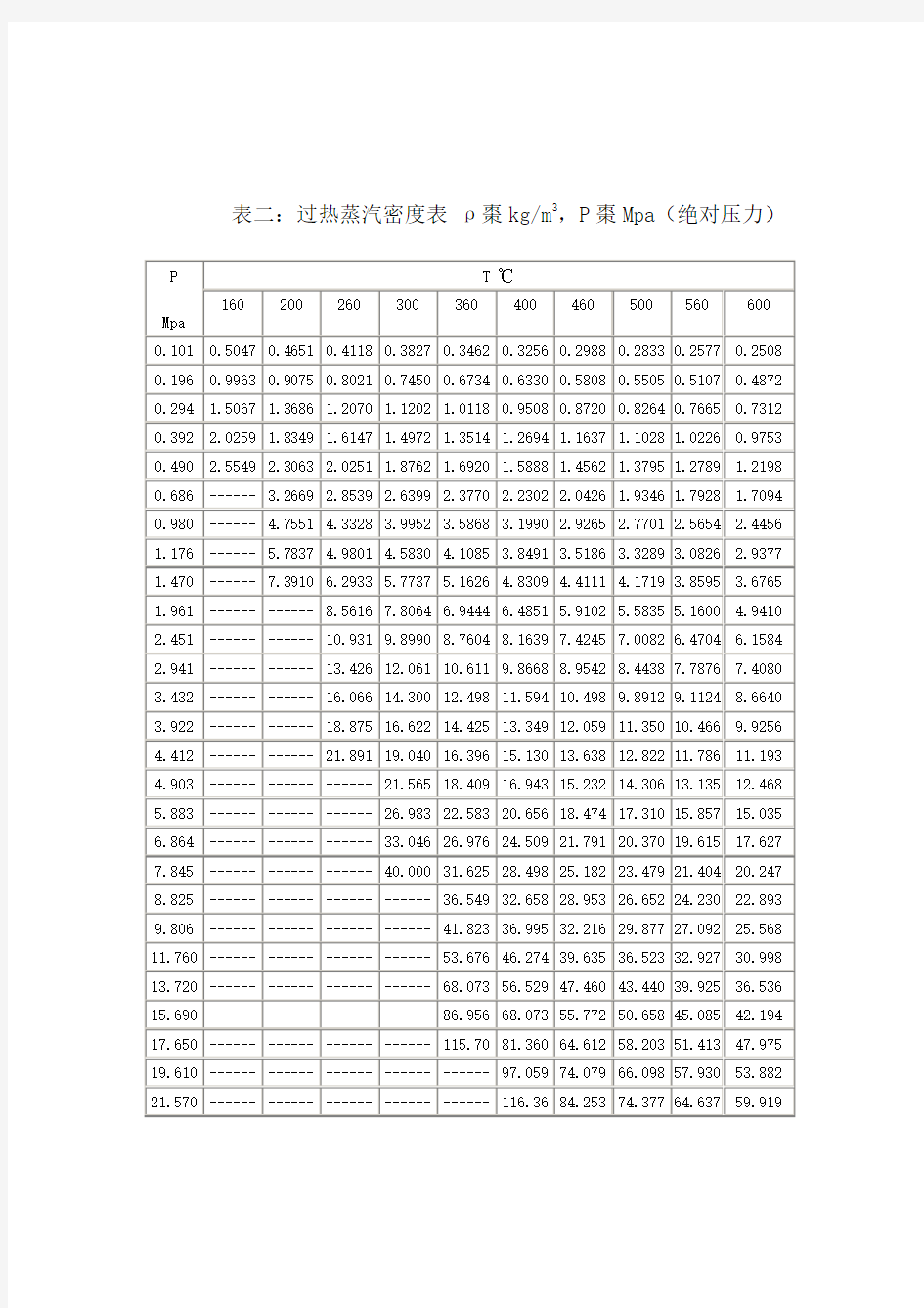 空气密度表