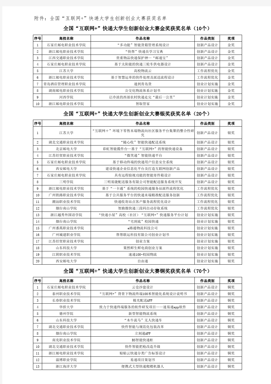 全国互联网 快递大学生创新创业大赛金奖获奖名单(10个)附件全国