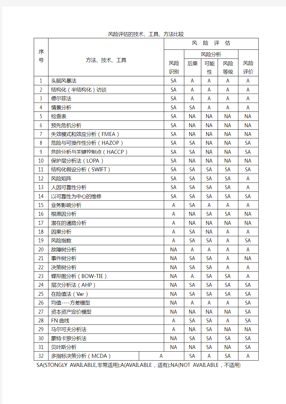 风险评估技术方法工具