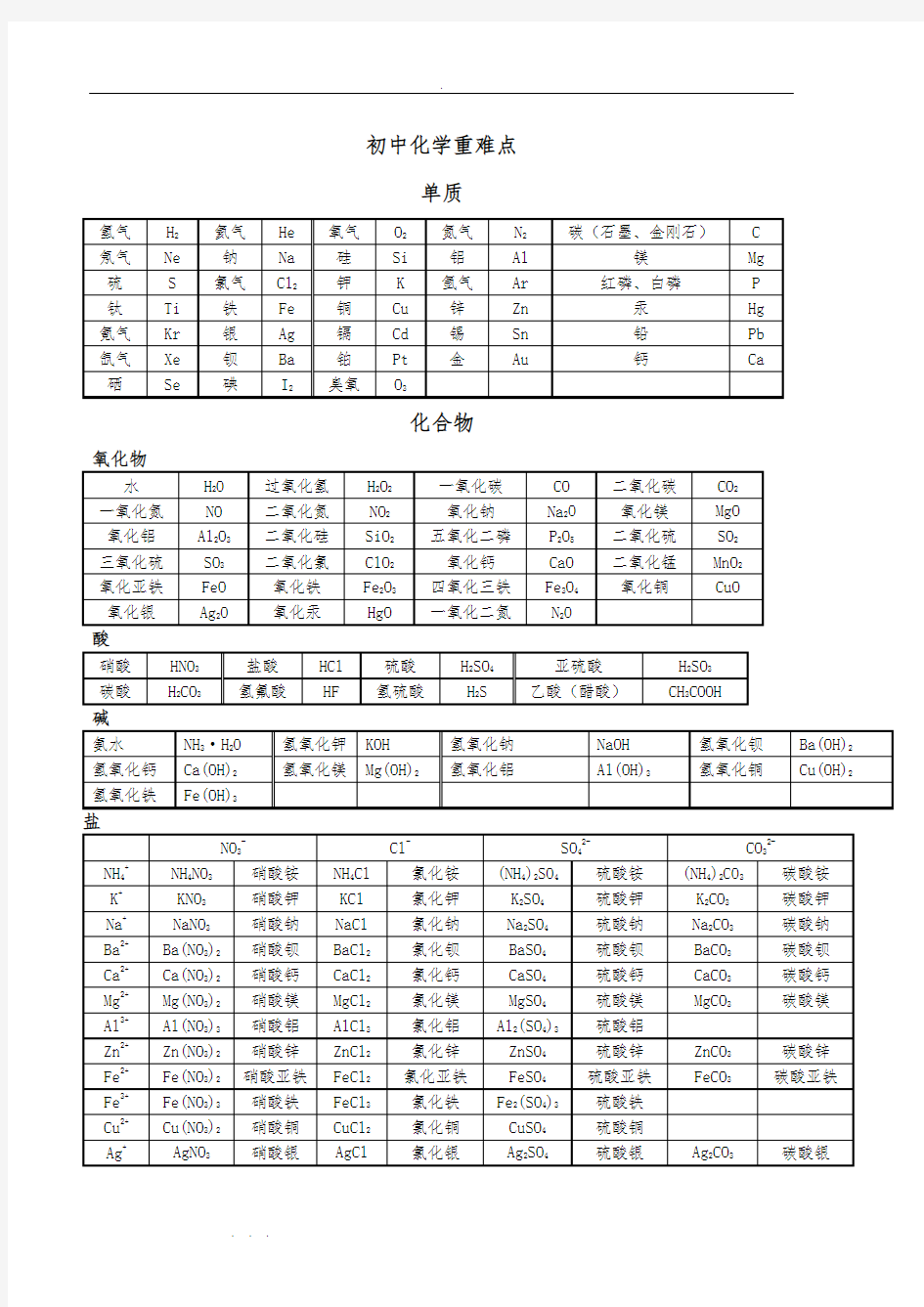 初中化学重点难点知识点总结(全)