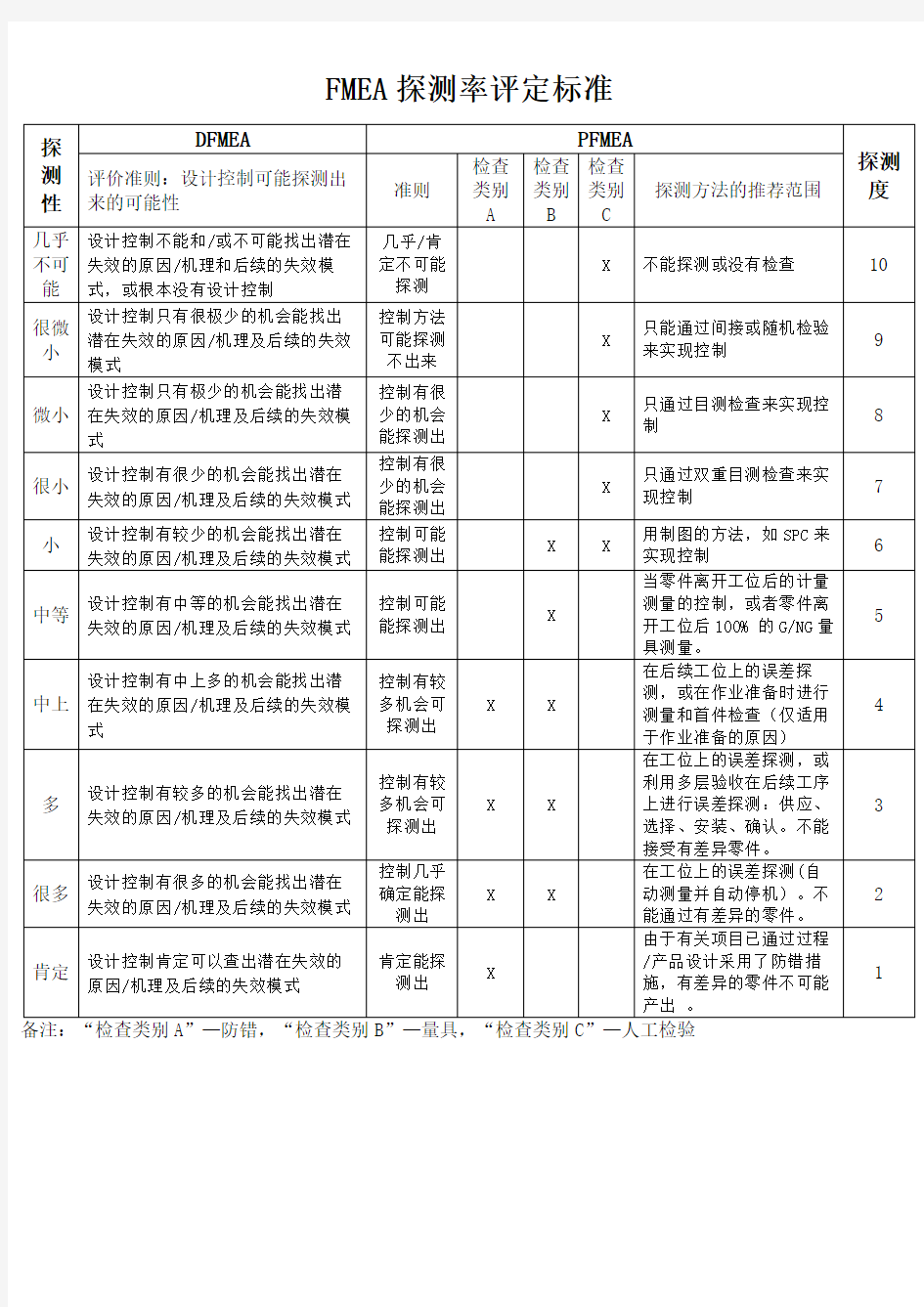 DFMEA、PFMEA中发生率和探测度评定标准