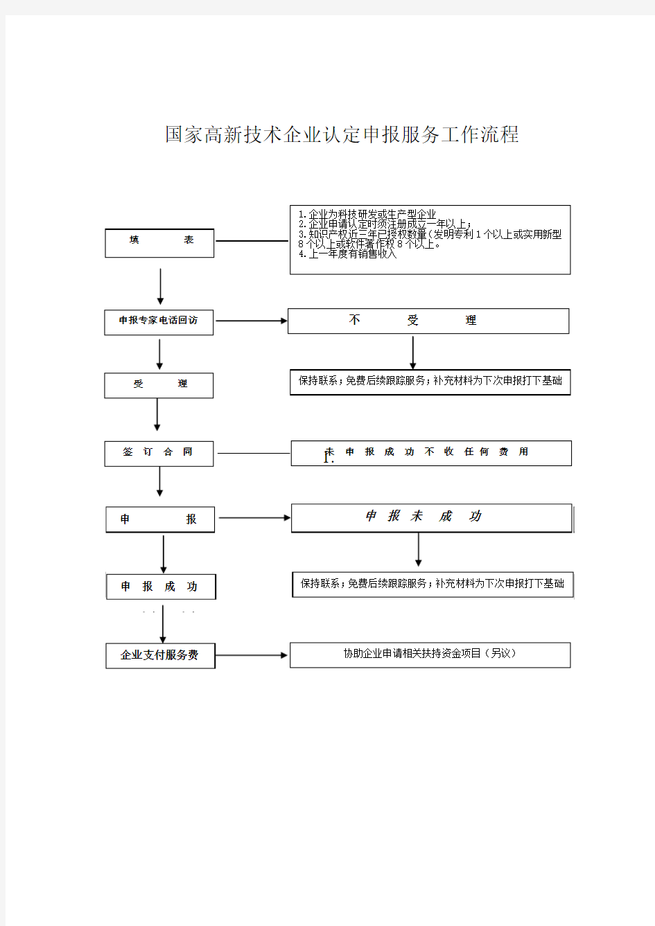 国家高新技术企业申报服务工作-流程图