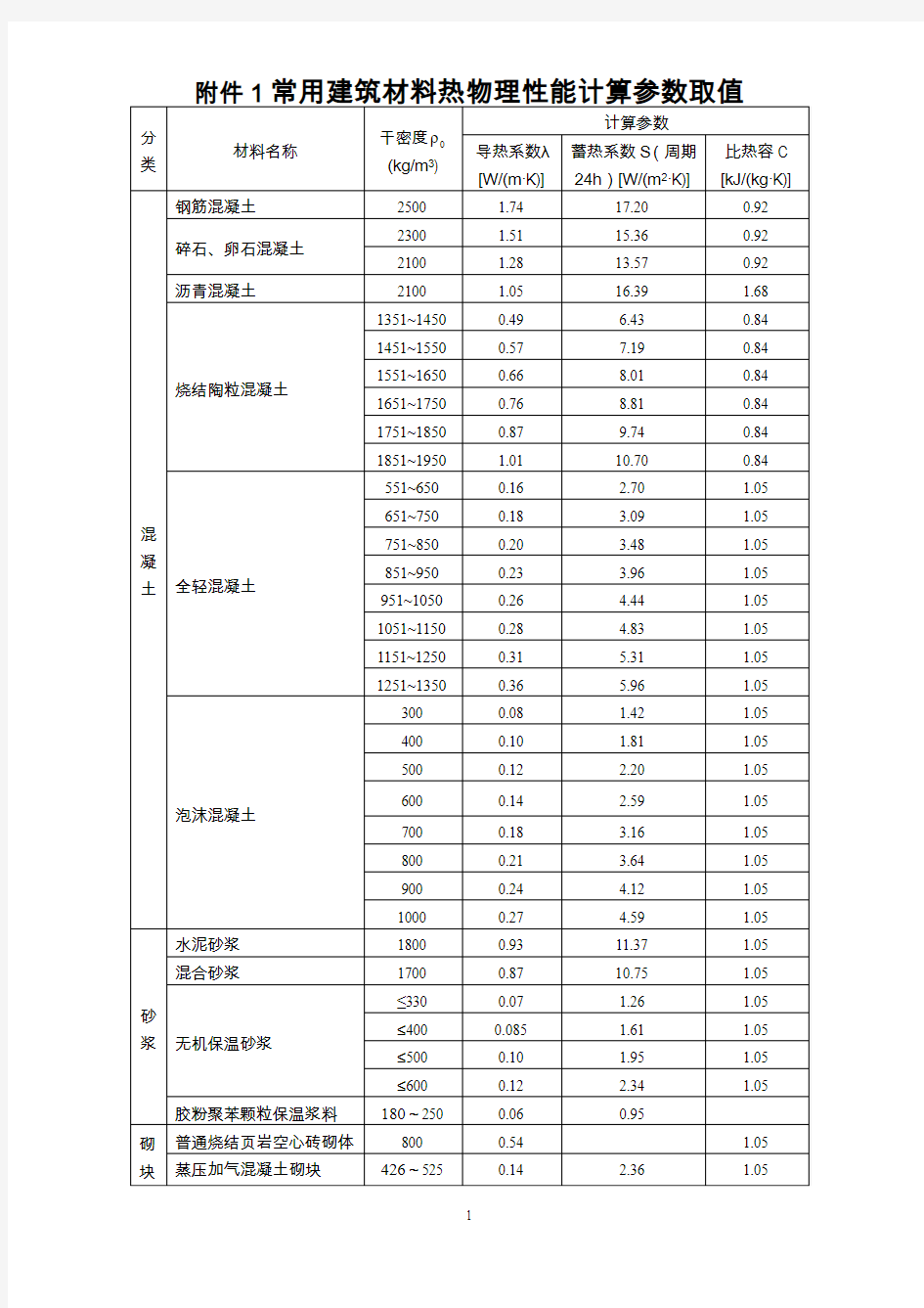 常用建筑材料热物理性能计算参数.