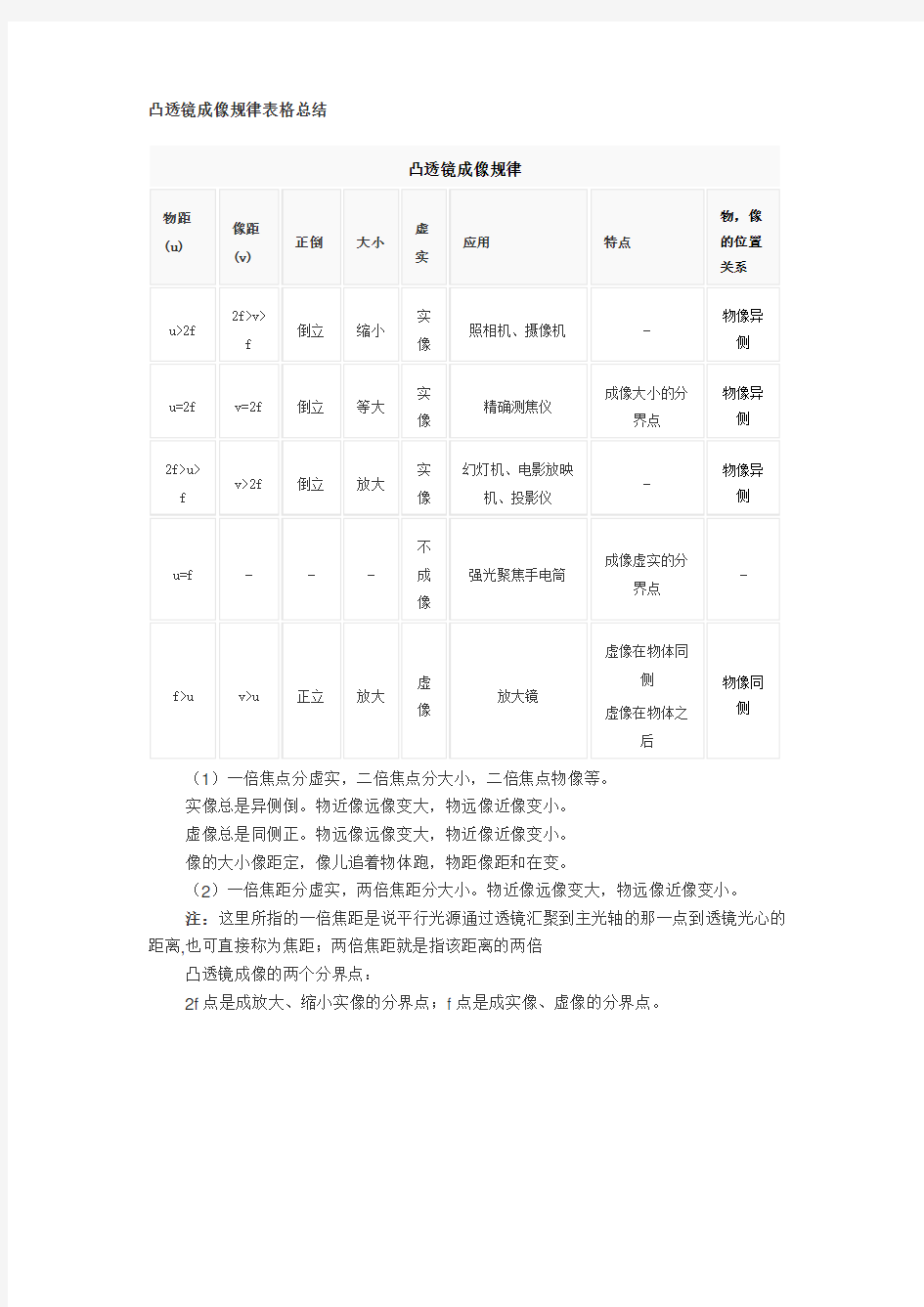 (完整版)凸透镜成像规律表格总结