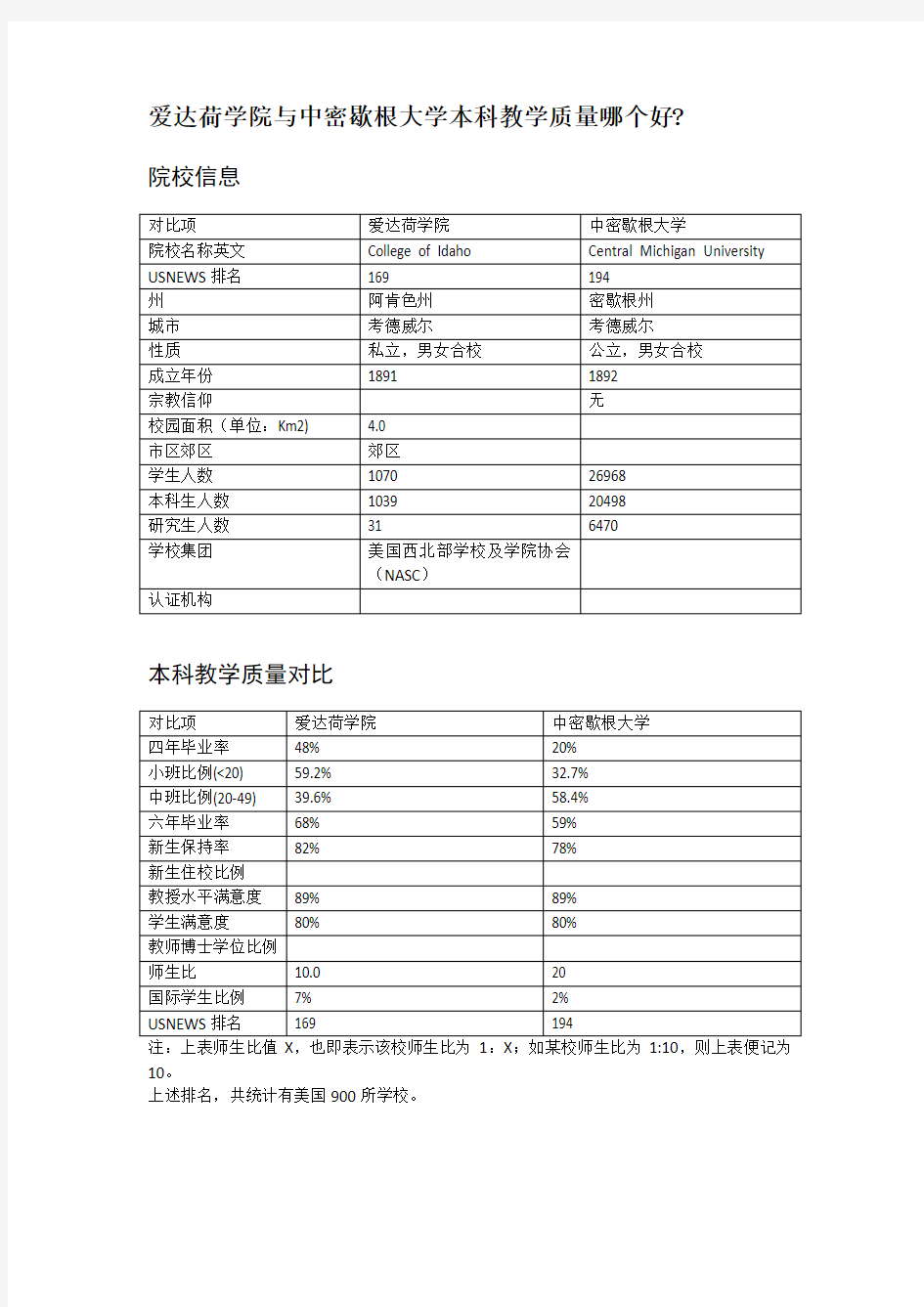 爱达荷学院与中密歇根大学本科教学质量对比