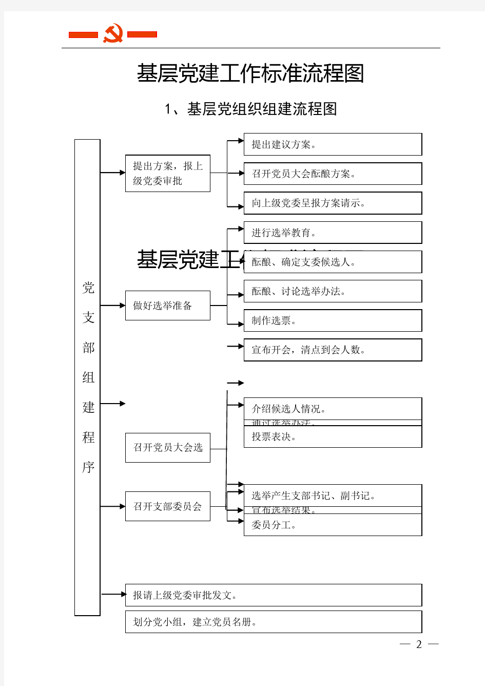 【党建】基层党建工作20个标准流程图