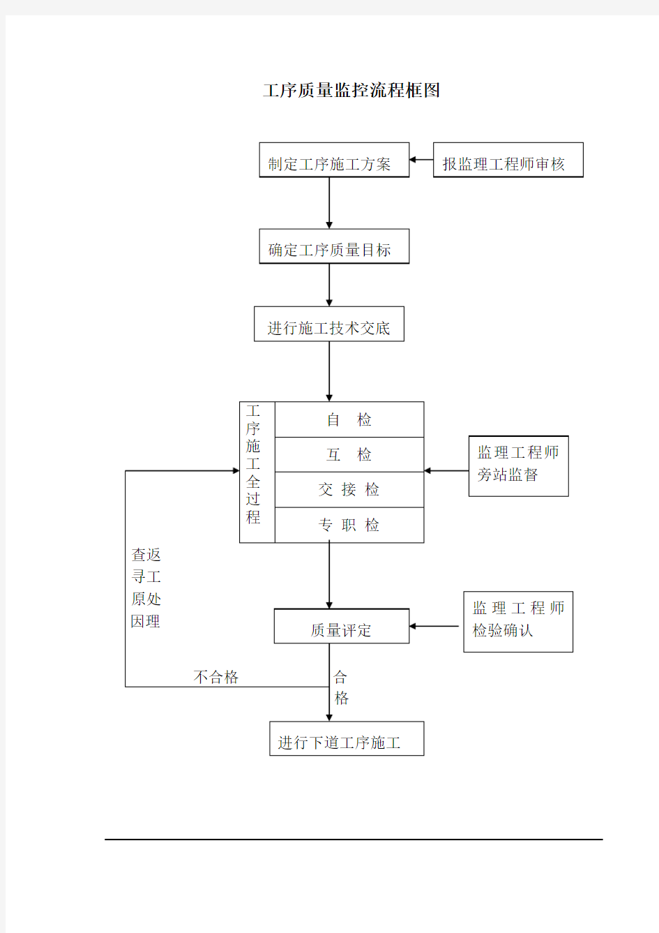 质量保证体系框图