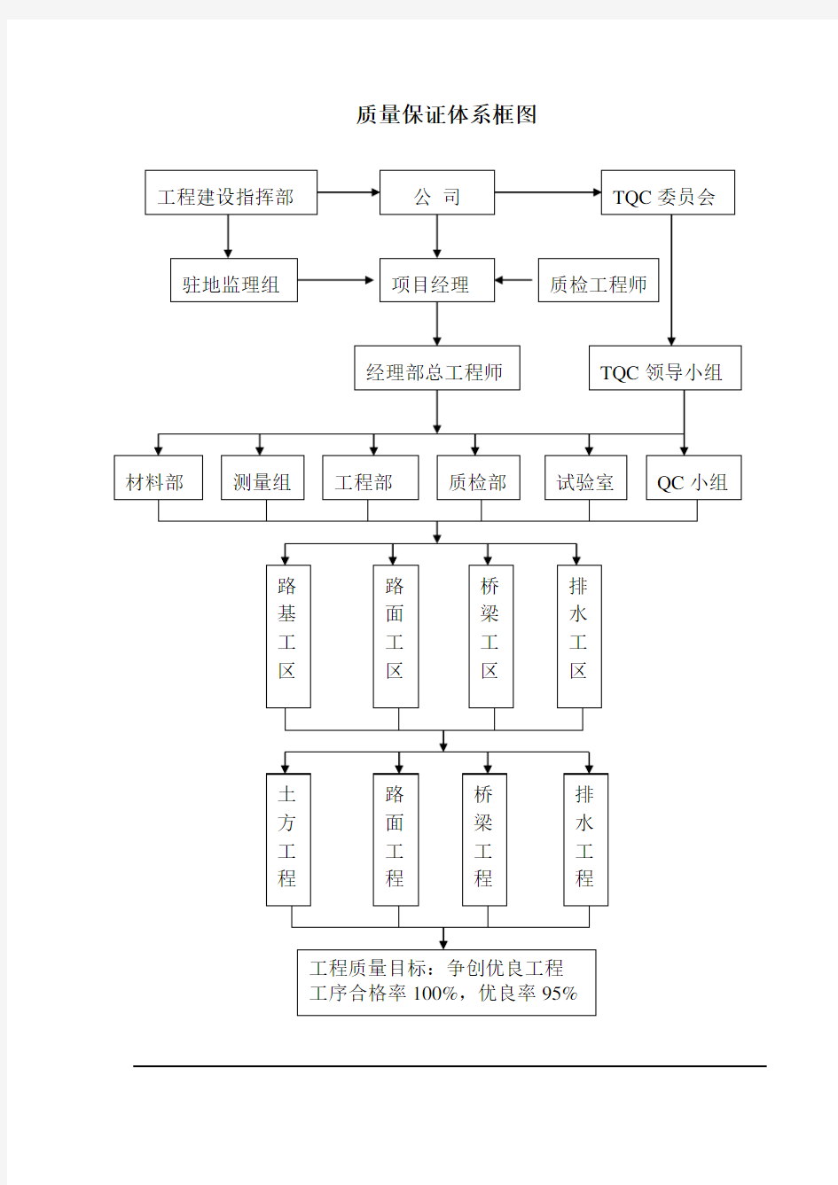 质量保证体系框图