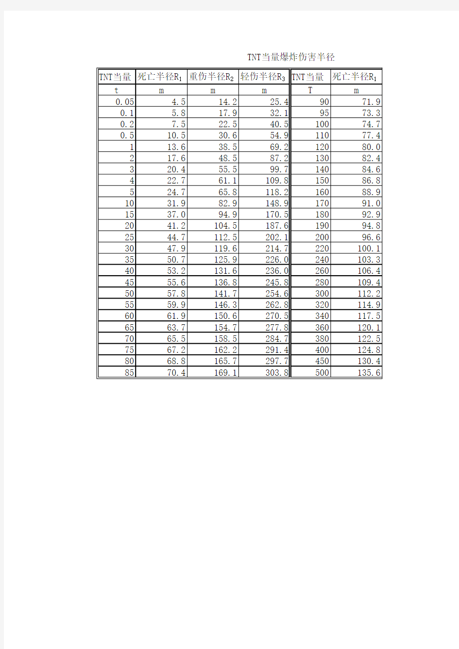TNT爆炸当量伤害半径表