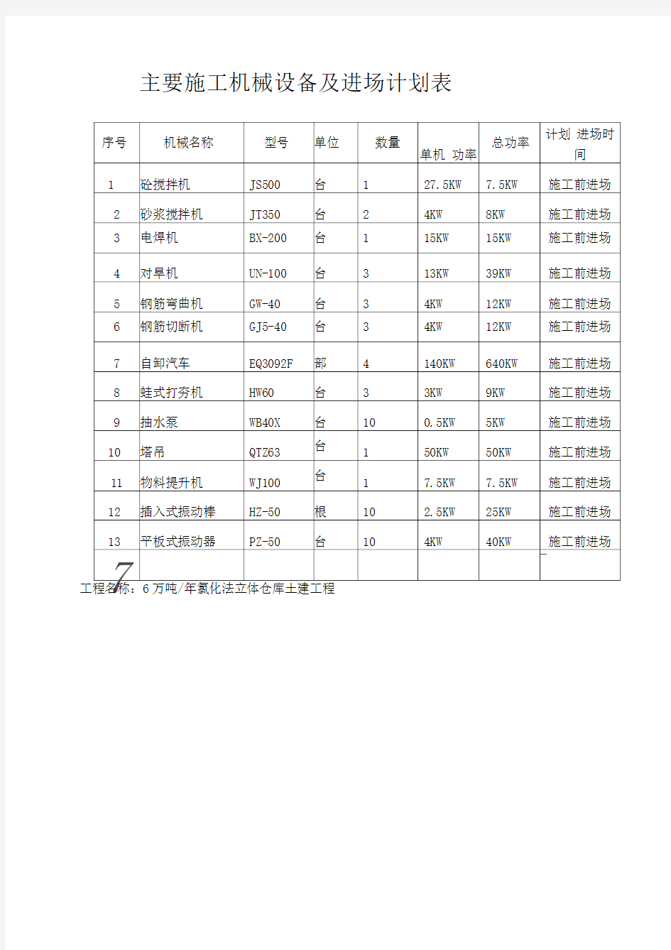 主要施工机械设备及进场计划表