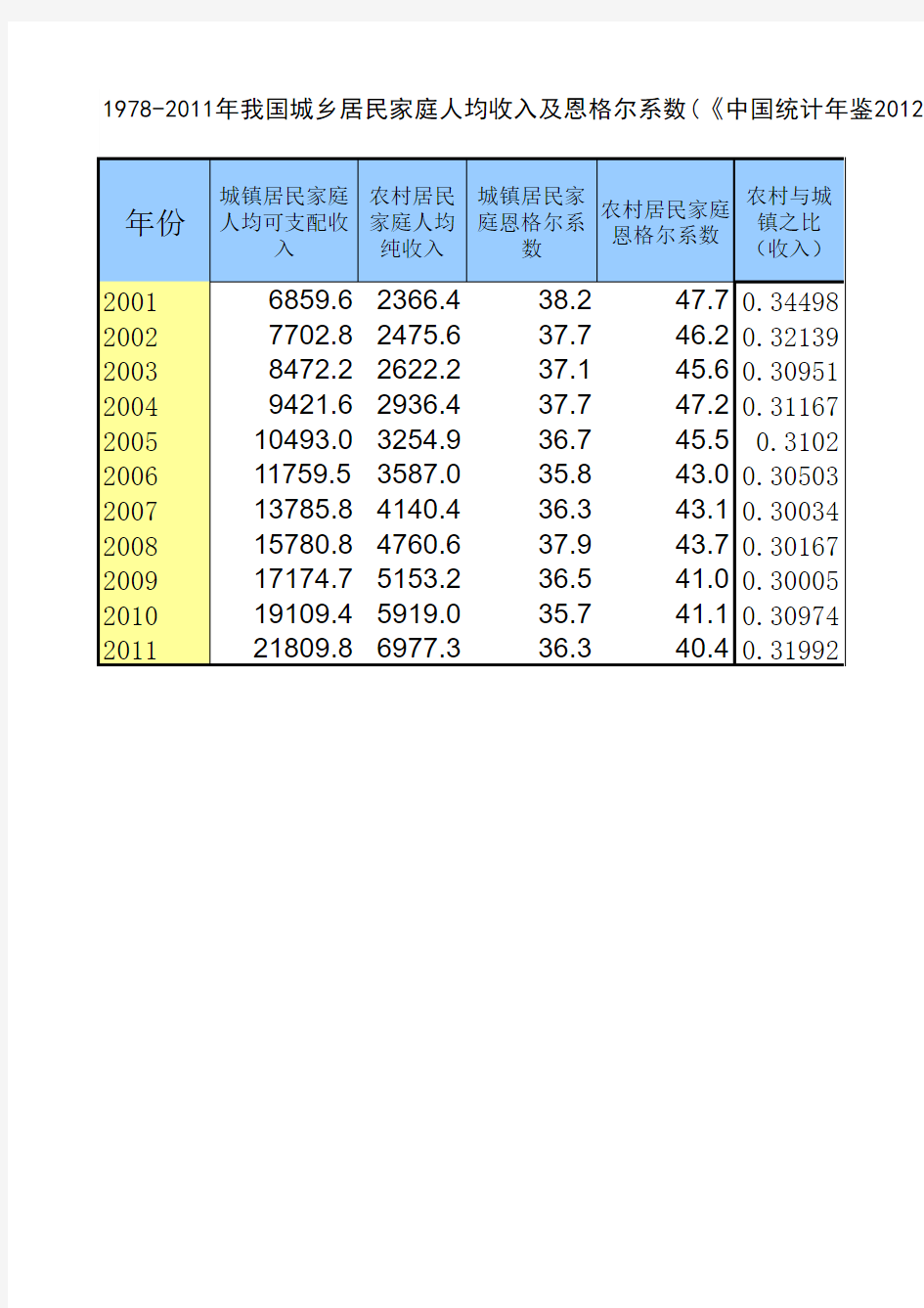 1978-2011年我国城乡居民家庭人均收入及恩格尔系数(《中国统计年鉴2012》之表10-2)