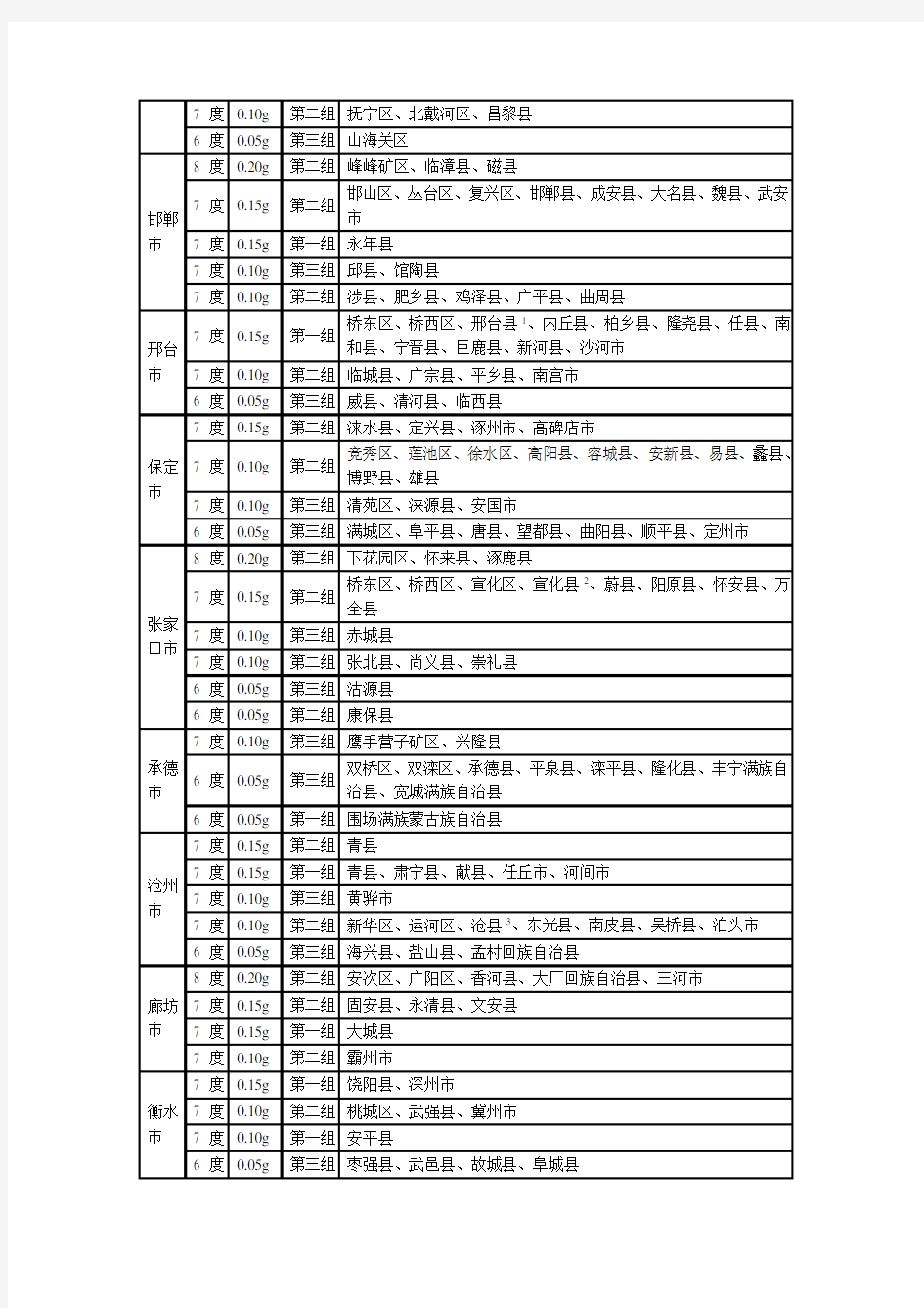 全国抗震设防烈度表