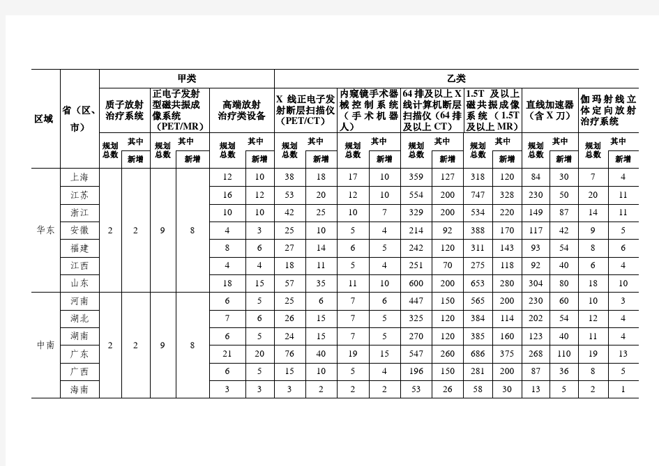 2018-2020年大型医用设备配置规划数量分布表