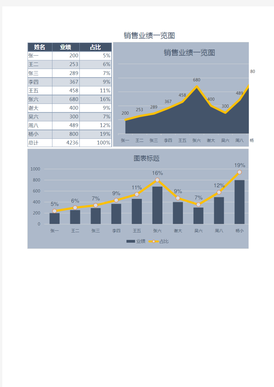 公司员工销量业绩一览图图表