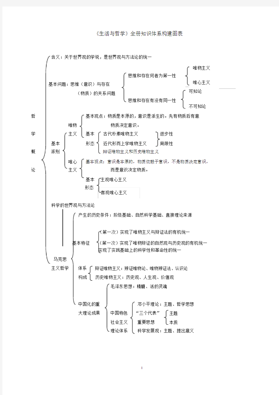 高中政治必修四哲学知识结构图