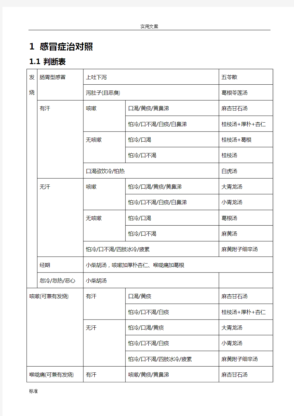 整理中医经方家倪海厦地感冒治症药方简易图表