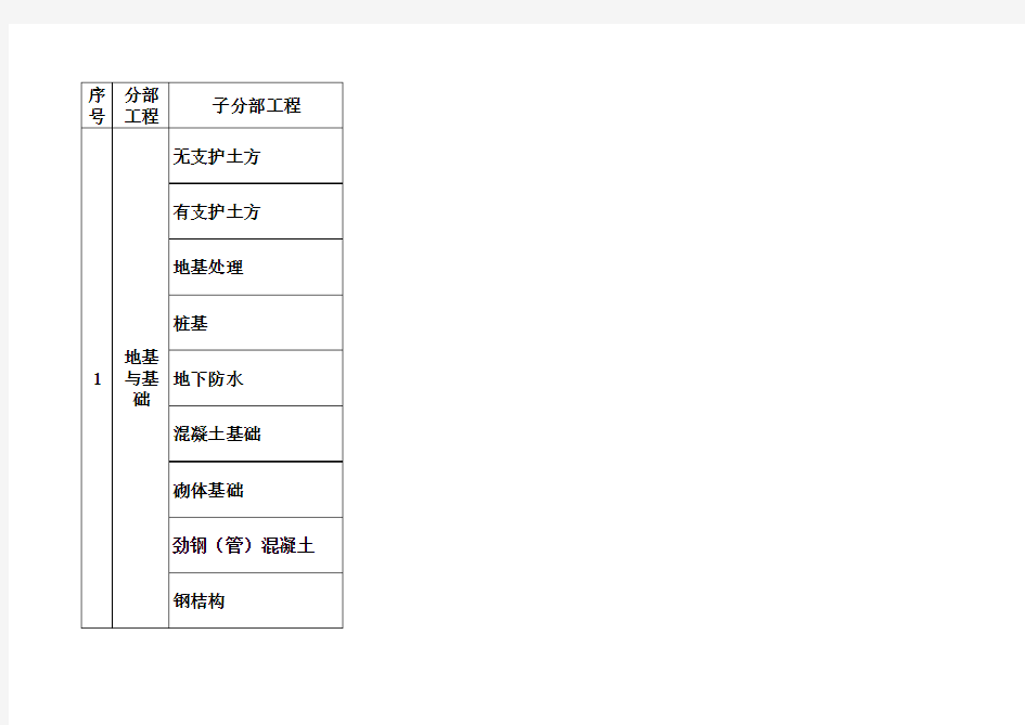 最新建筑工程10大分部(子分部)工程、分项工程划分