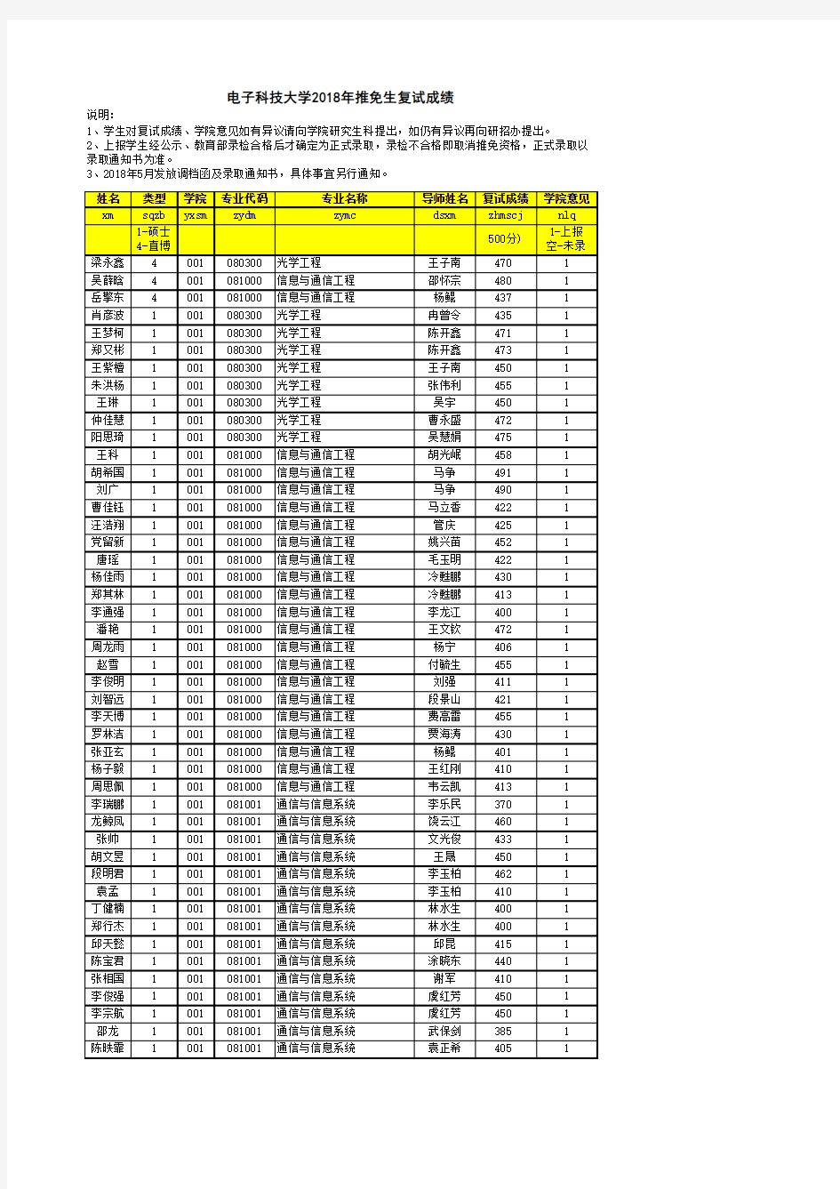 电子科技大学2018年推免生复试成绩