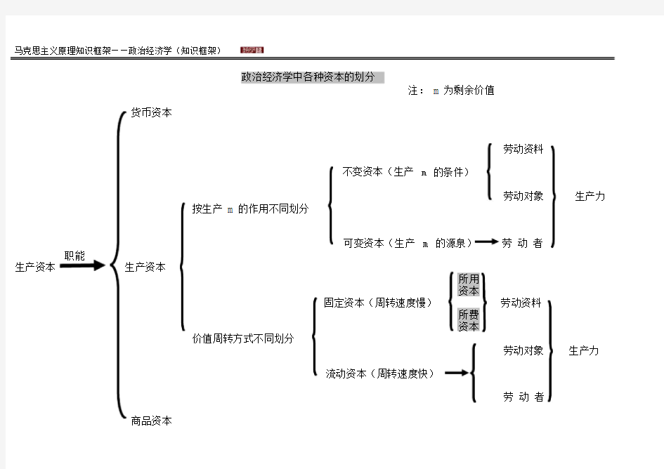 马克思主义基本原理知识框架图——政治经济学